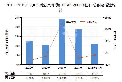 2011-2015年7月其他配制炸藥(HS36020090)出口總額及增速統(tǒng)計(jì)